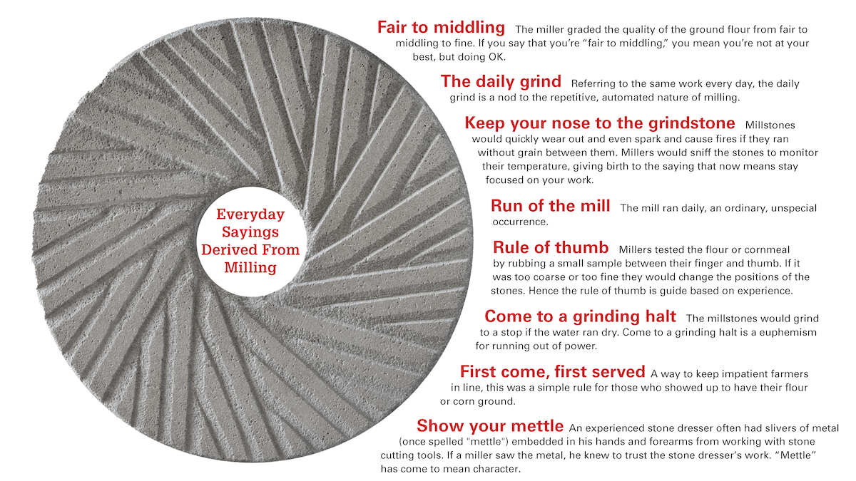 Graphic showing everyday sayings that have been derived from milling. These sayings include: fair to middling, the daily grind, keep your nose to the grindstone, run of the mill, rule of thumb, come to a grinding halt, first come first served, and show your mettle.