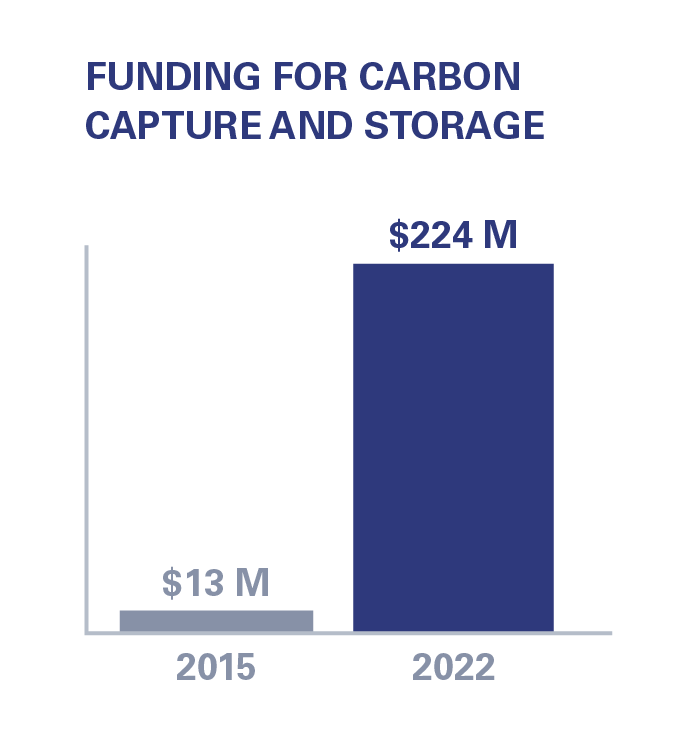 Graphic of funding for Carbon Capture and Storage from 2015 to 2022.