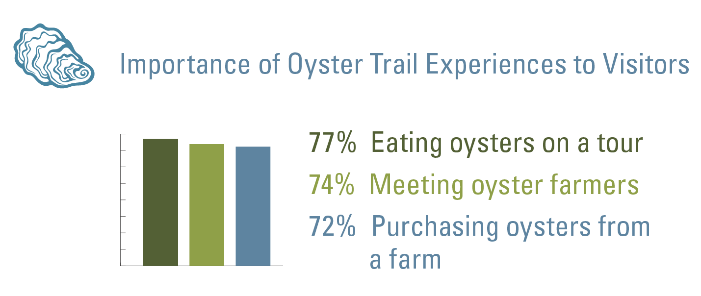 Graphic showing the importance of Oyster Trail Experiences. 77% of visitors say eating oysters on tour is important to them.
