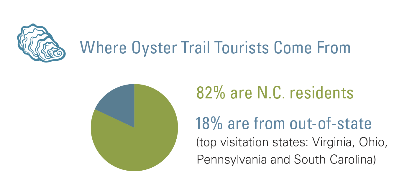 Graphic showing where Oyster Trail Tourists come from. 82% of visitors are N.C. residents. 